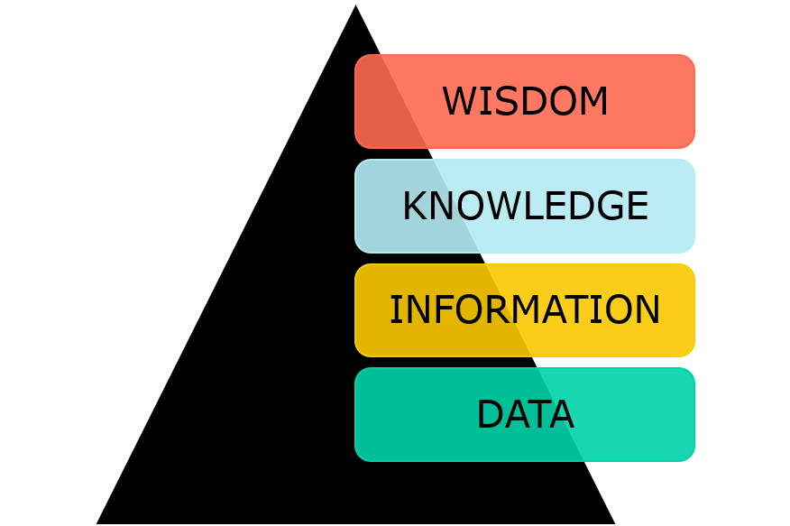 Flux A Z Data Vs Information Vs Knowledge Vs Wisdom Dikw Turbulent Flux