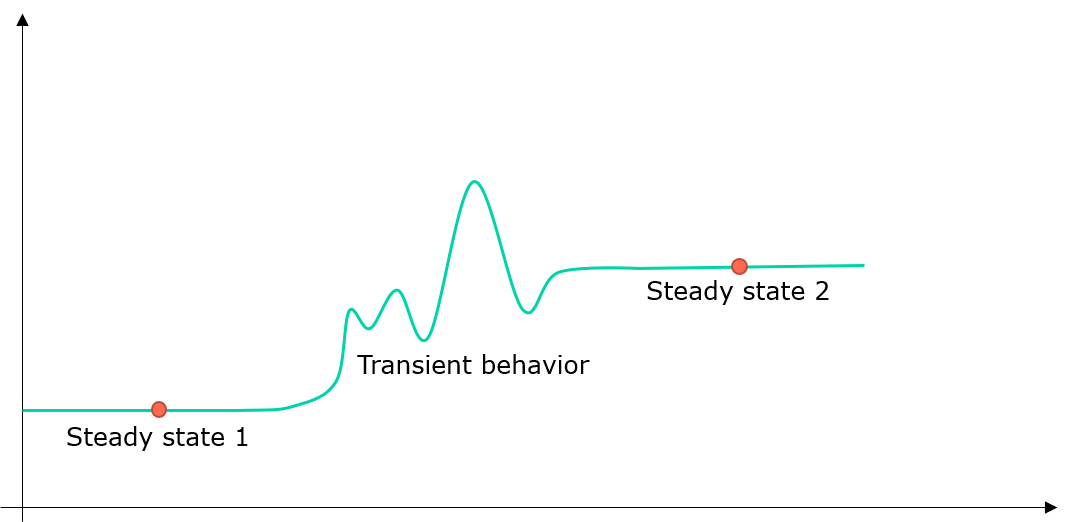 What Is The Difference Between Transient And Steady State Stability