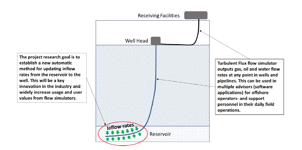 Inflow rates from the reservoir to the well